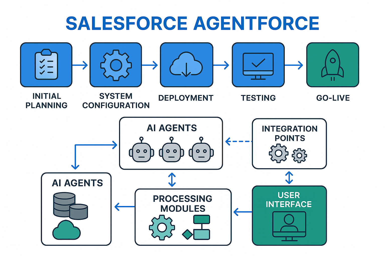 Agentforce 2025 Overview