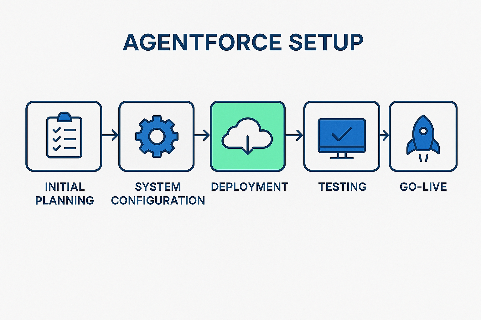 Agentforce Implementation Workflow