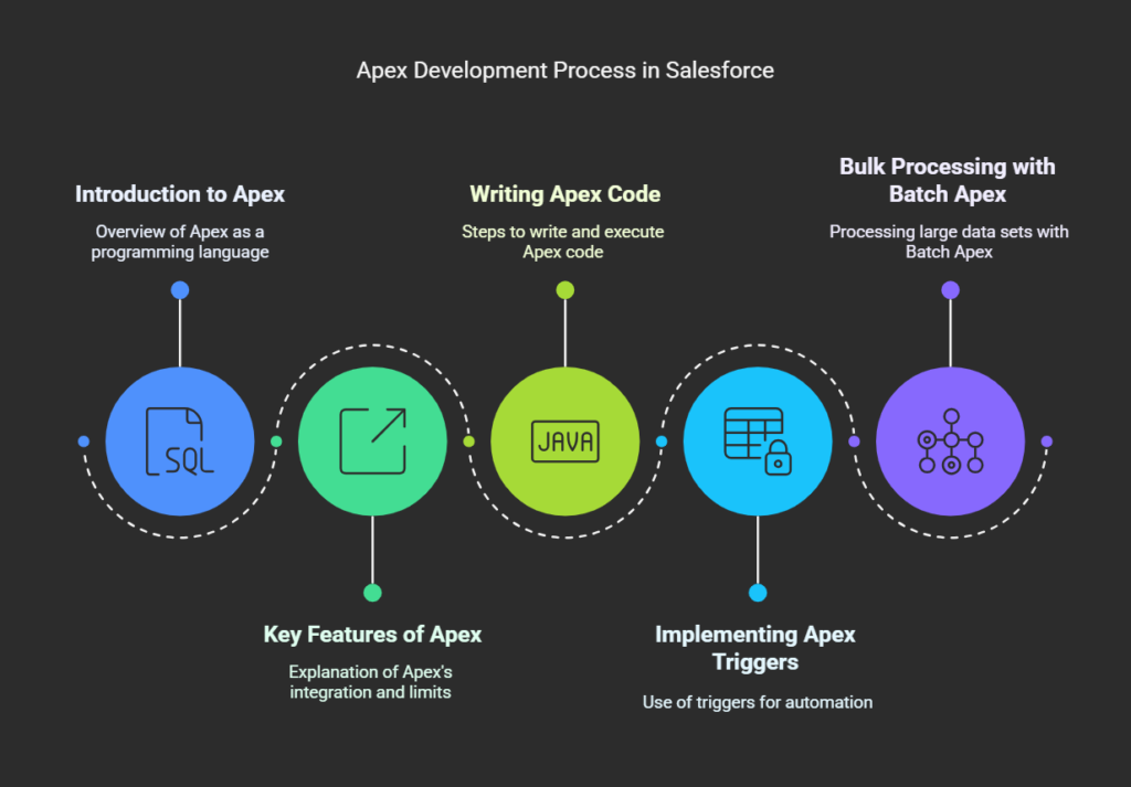 Apex development